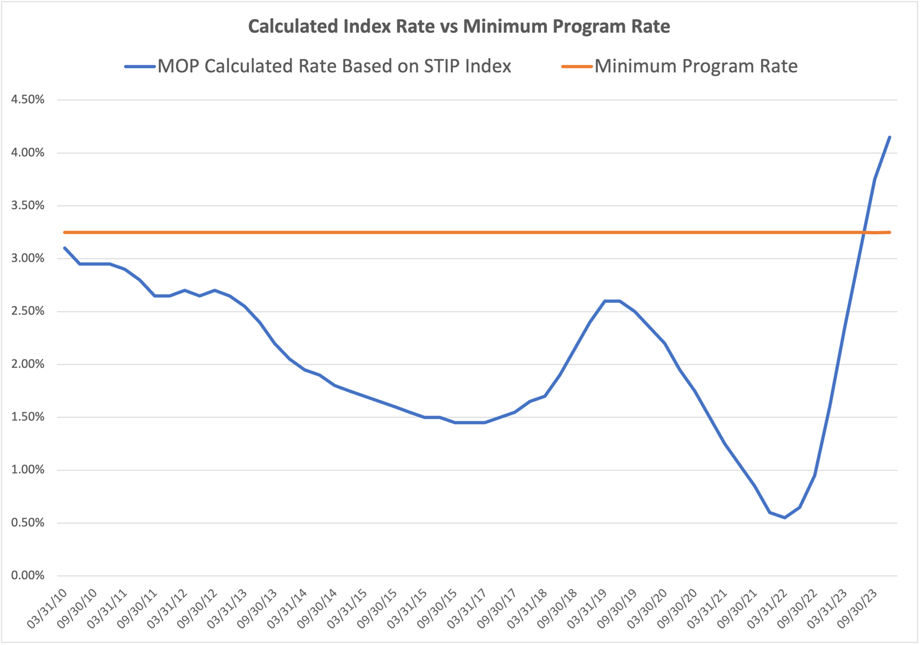 Calculated Index Rate vs Minimum Program Rate