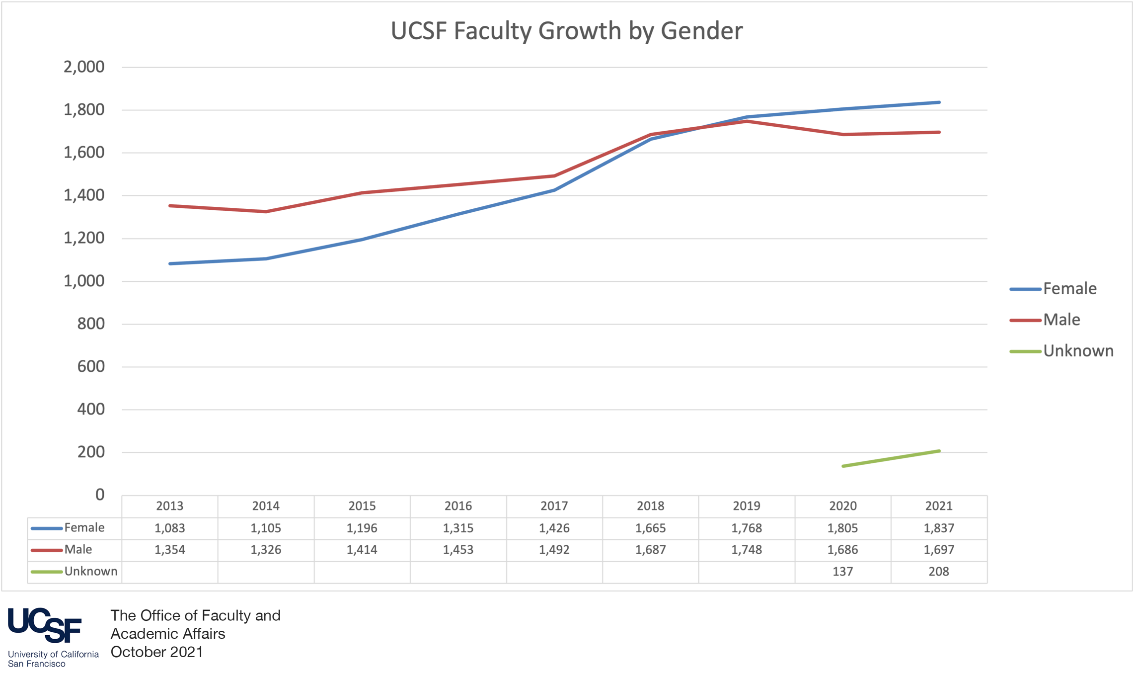 UCSF Facuty Growth by Gender 2013 2021