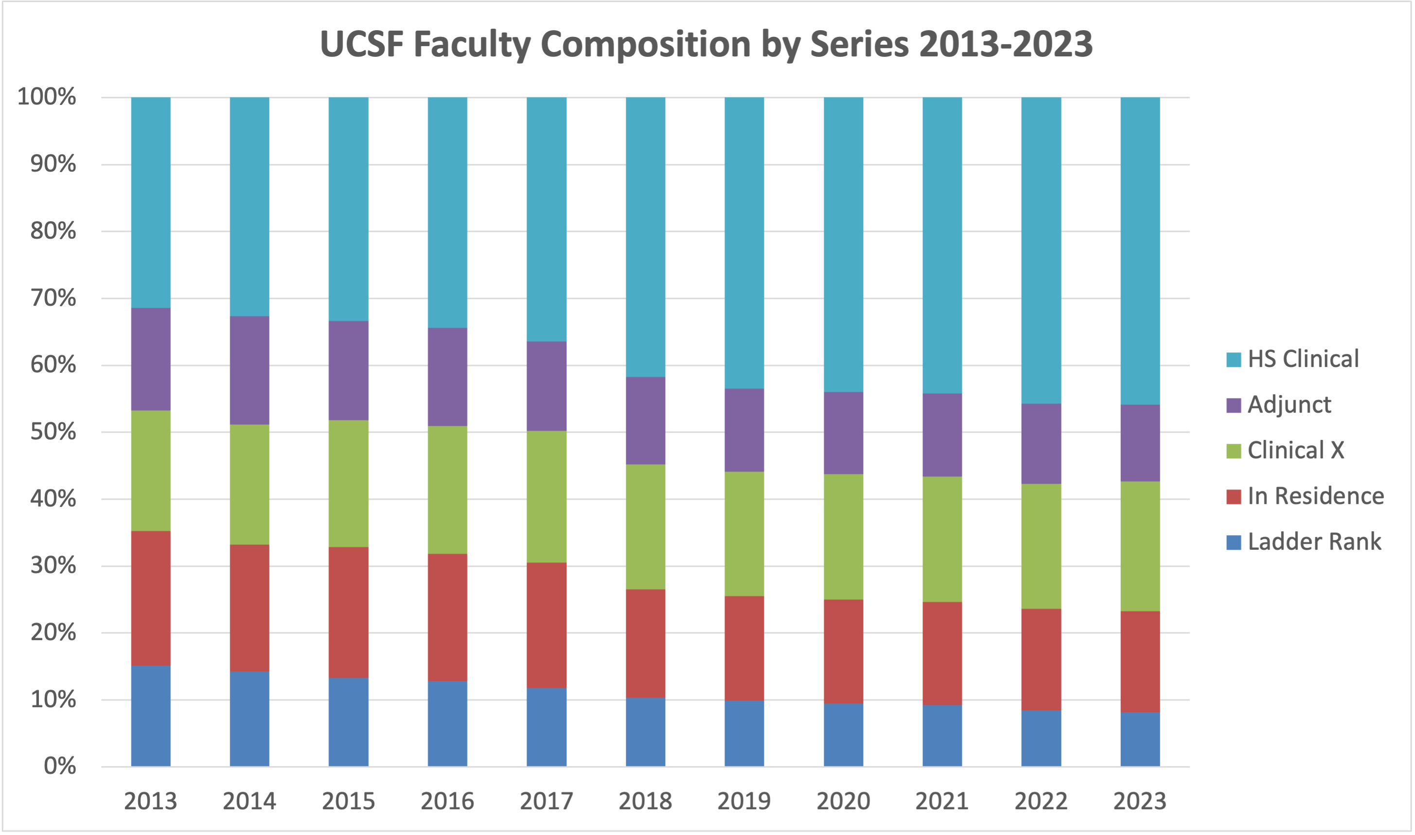 UCSF Facuty Composition by Series 2013-2023