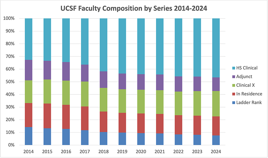 UCSF Facuty Composition by Series 2014-2024