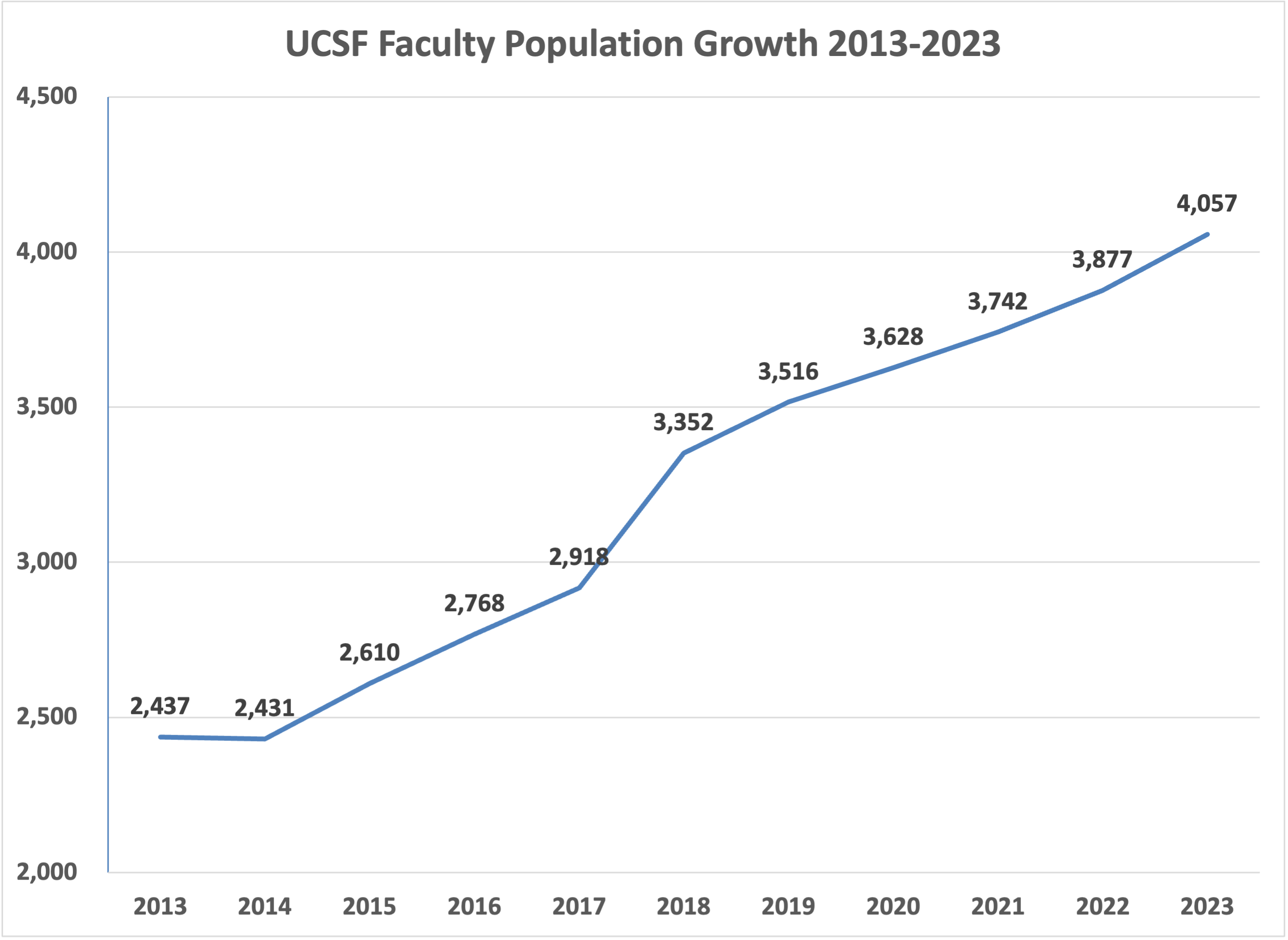 UCSF Facuty Population Growth 2013-2023