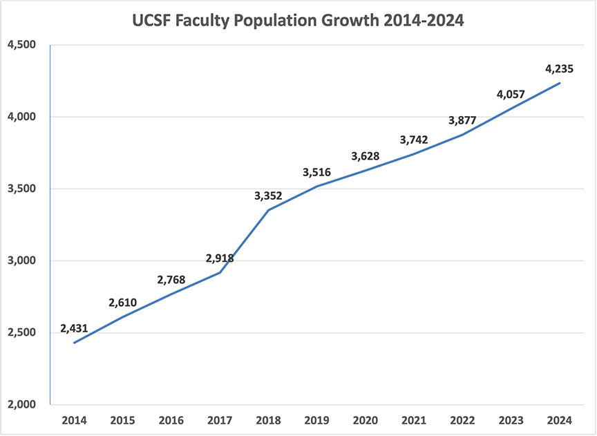 UCSF Facuty Population Growth 2014-2024