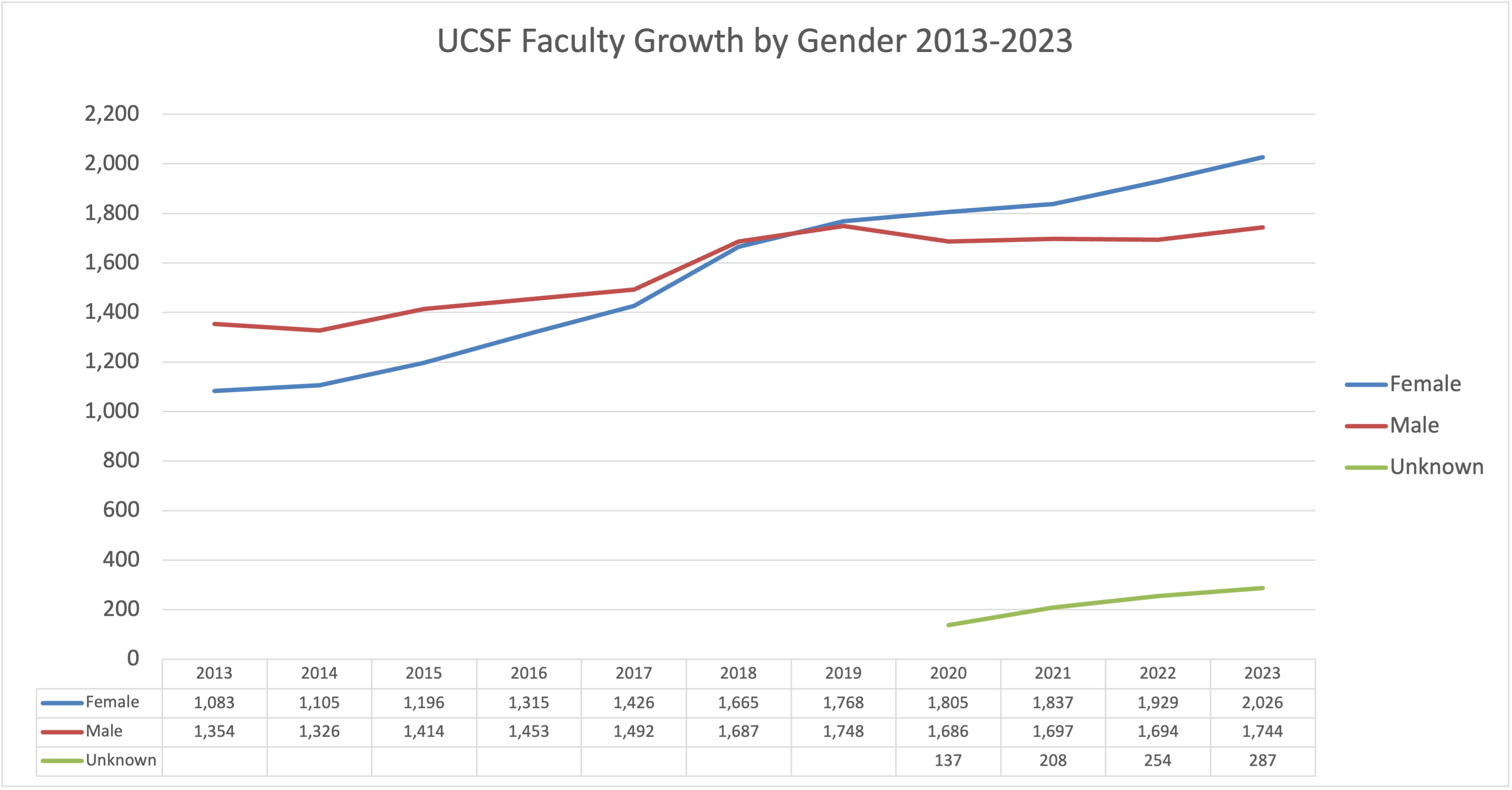 UCSF Facuty Population Growth by Gender 2013-2022