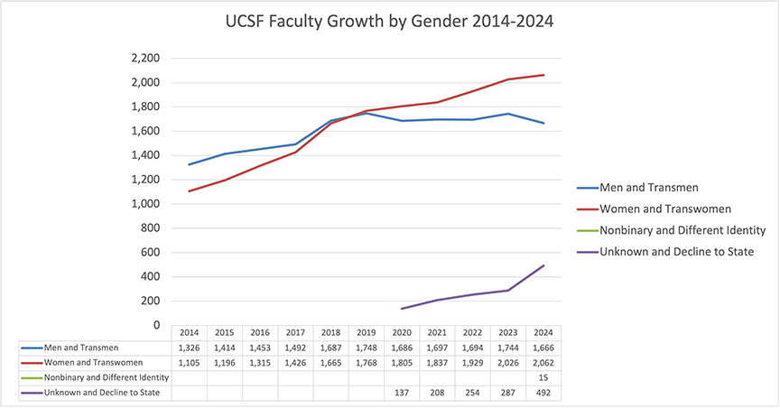 UCSF Facuty Population Growth by Gender 2014-2024