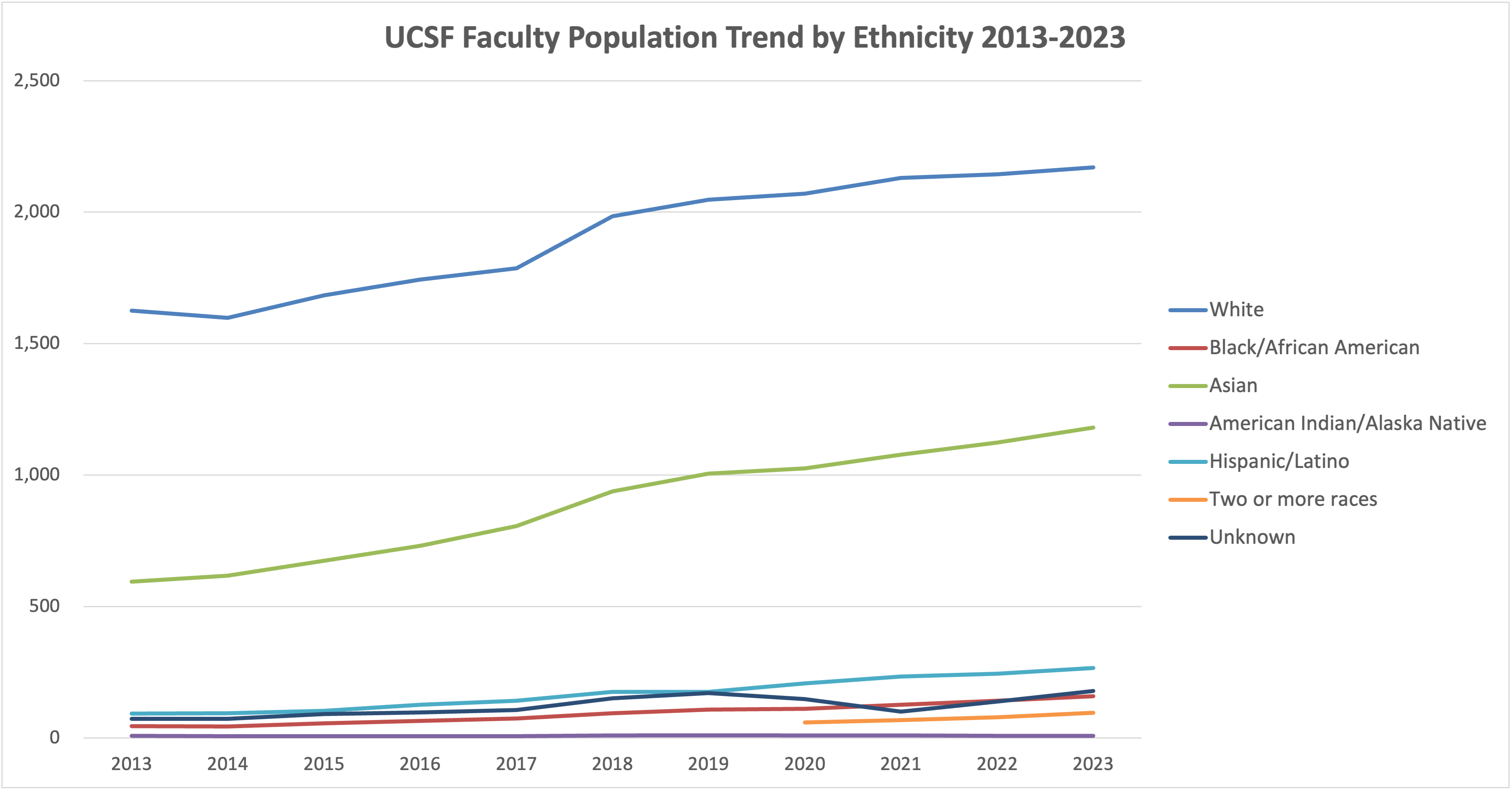 UCSF Facuty Population Trend by Ethnicity Line 2013-2023