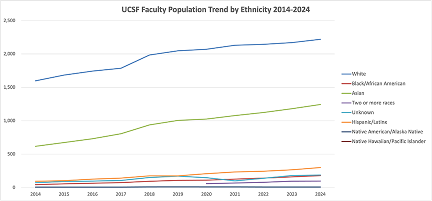 UCSF Facuty Population Trend by Ethnicity Line 2014-2024