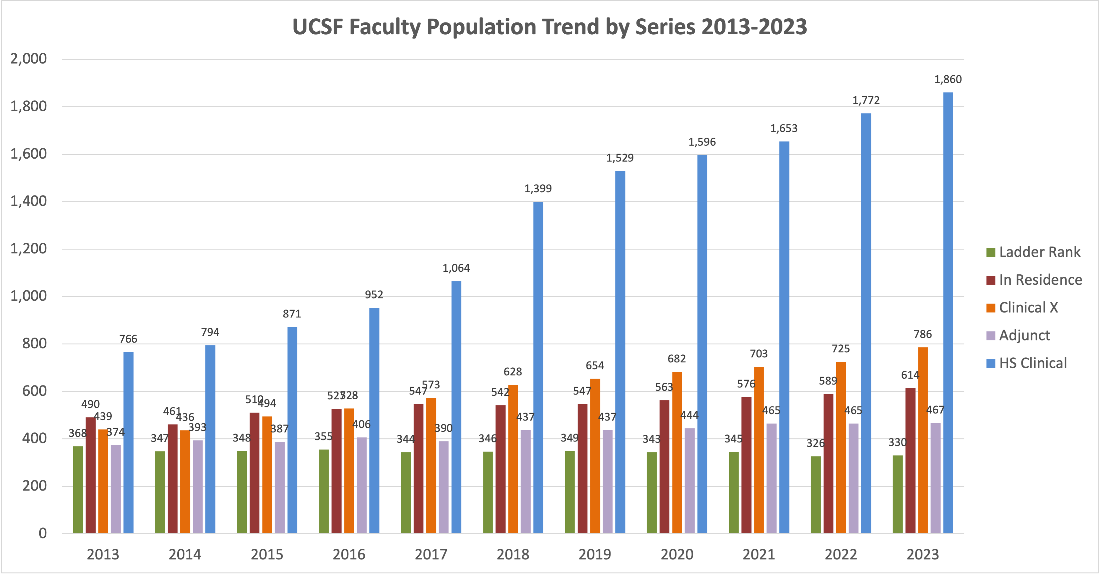 UCSF Facuty Population Trend by Series Bar 2013-2023