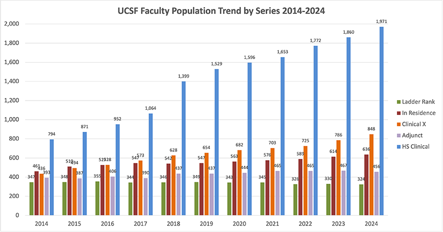 UCSF Facuty Population Trend by Series Bar 2014-2024