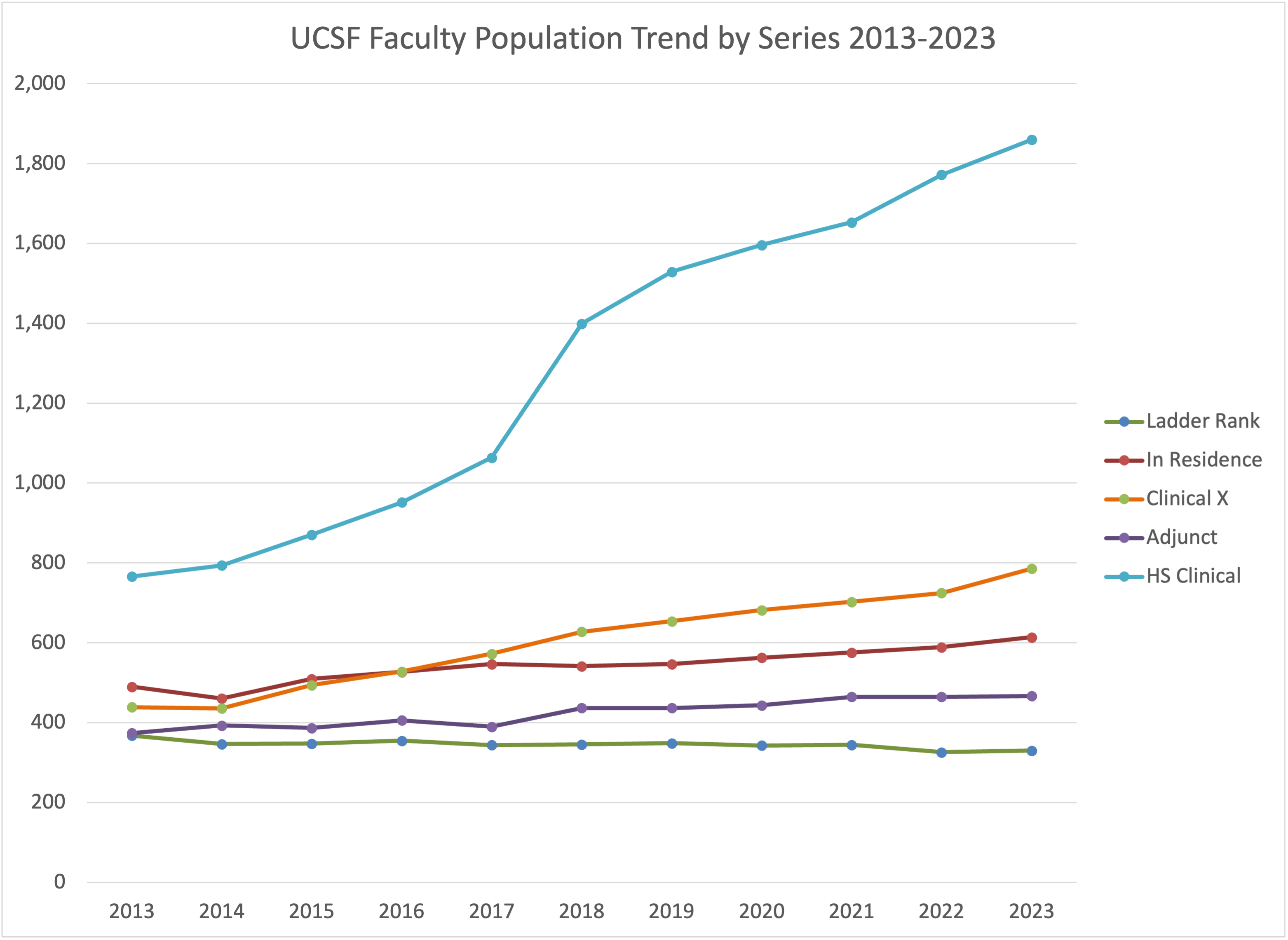 UCSF Facuty Population Trend by Series Line 2013-2023