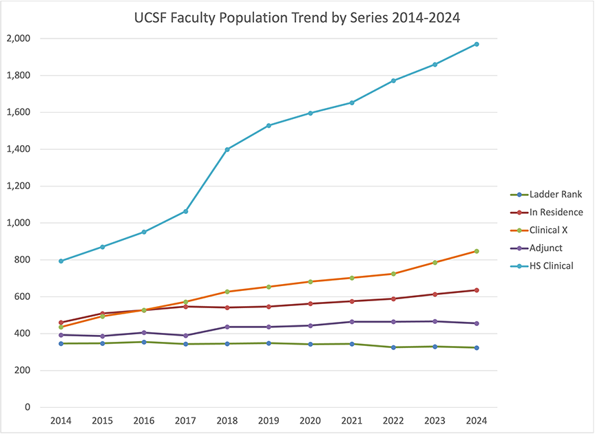 UCSF Facuty Population Trend by Series Line 2014-2024