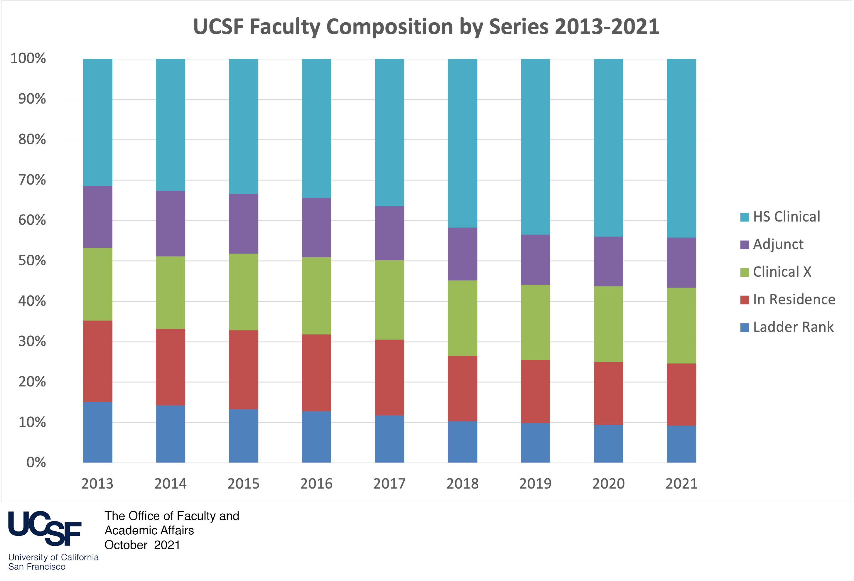 UCSF Facuty Population by Series 2013 2019