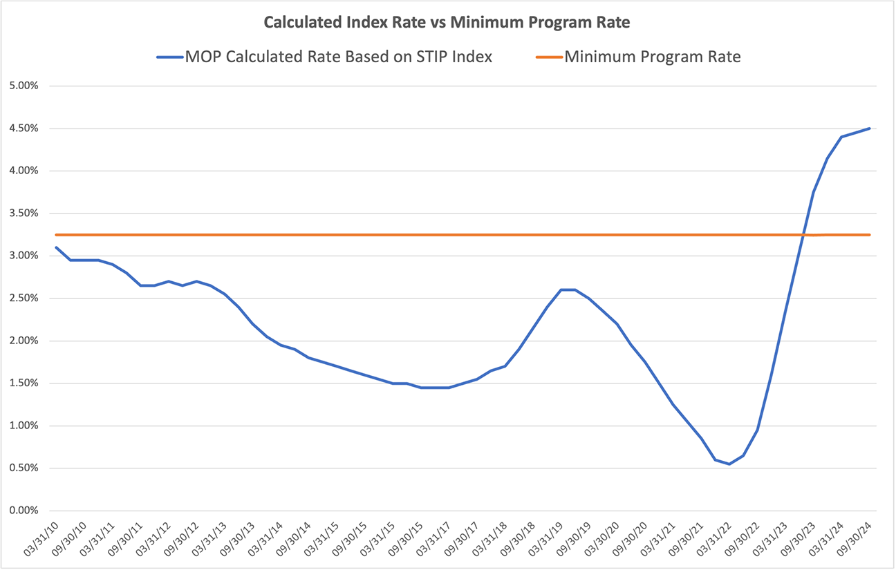 Calculated Index Rate vs Minimum Program Rate