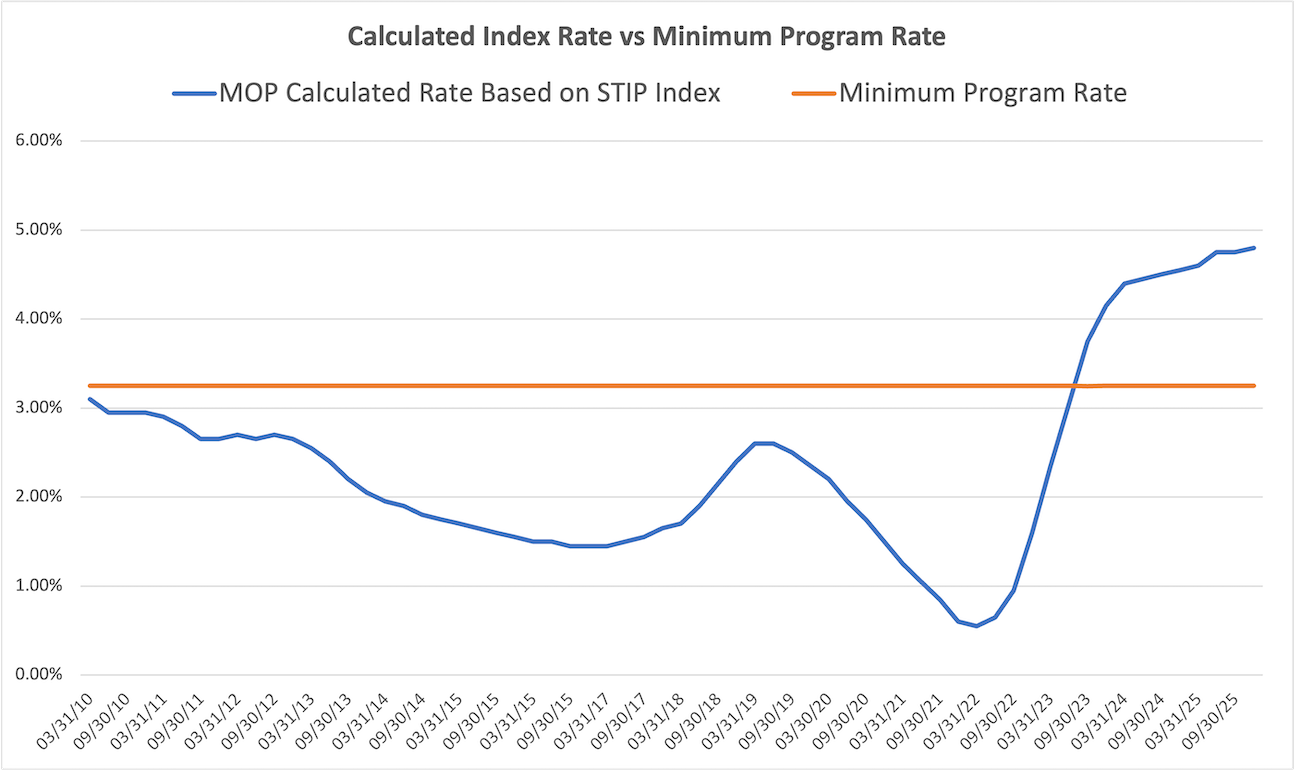 Calculated Index Rate vs Minimum Program Rate